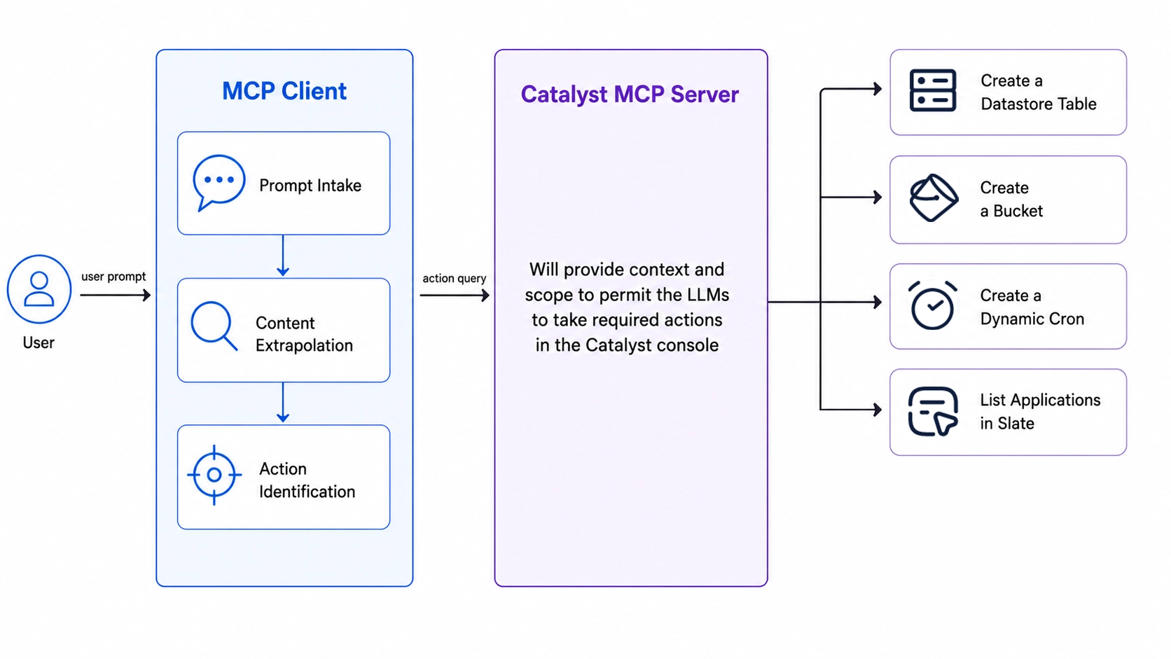 catalyst-mcp-server-catalyst-server-arch