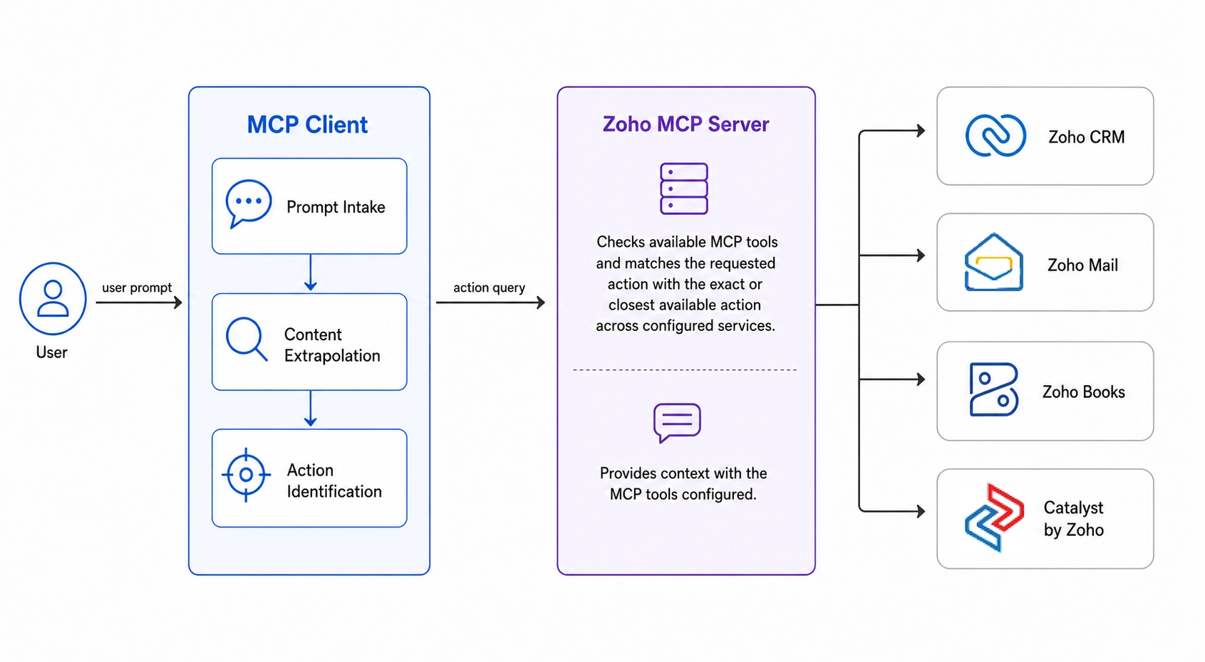 catalyst-mcp-server-mcp-arch