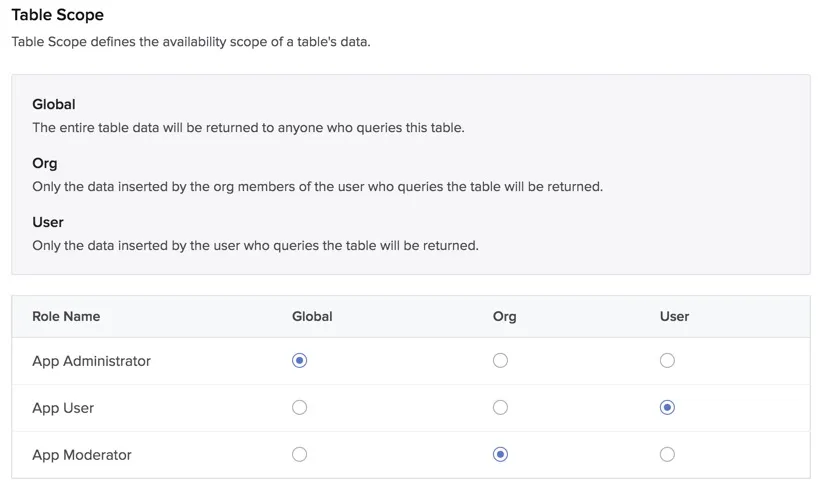 Catalyst Data Store- Table Scopes