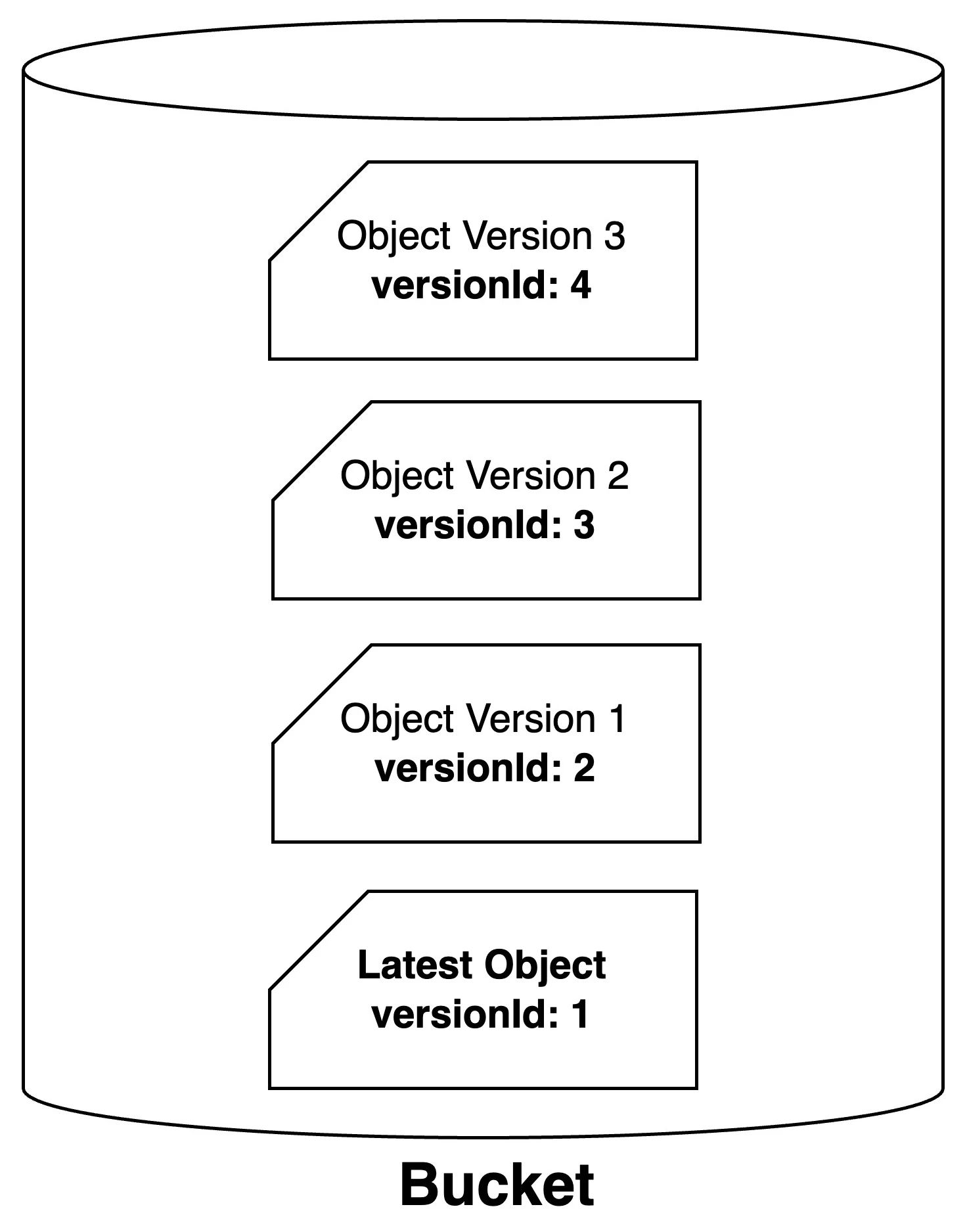 catalyst_stratus_versioning_arch_4